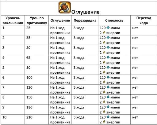 Небеса - Гайд по культовым заклинаниям (описание и стоимость изучения)